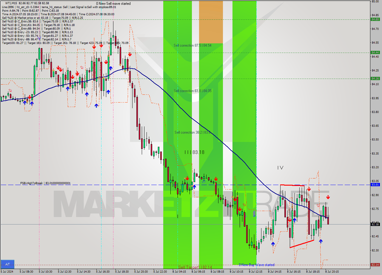 WTI M15 Signal