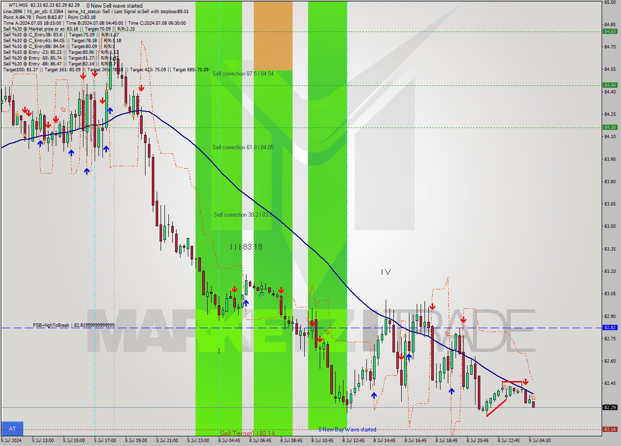 WTI M15 Analysis WTI M15 Signal