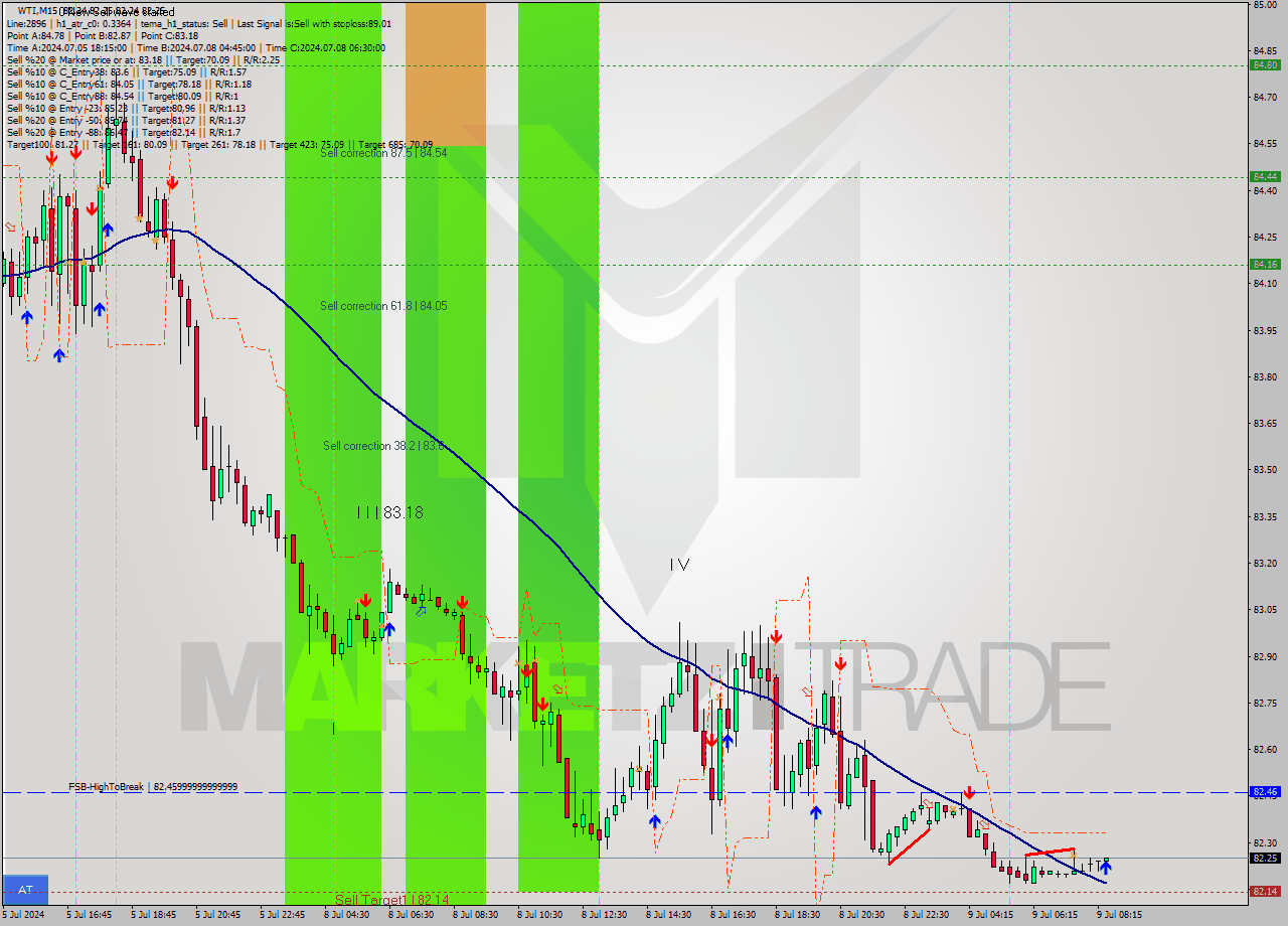 WTI M15 Analysis WTI M15 Signal