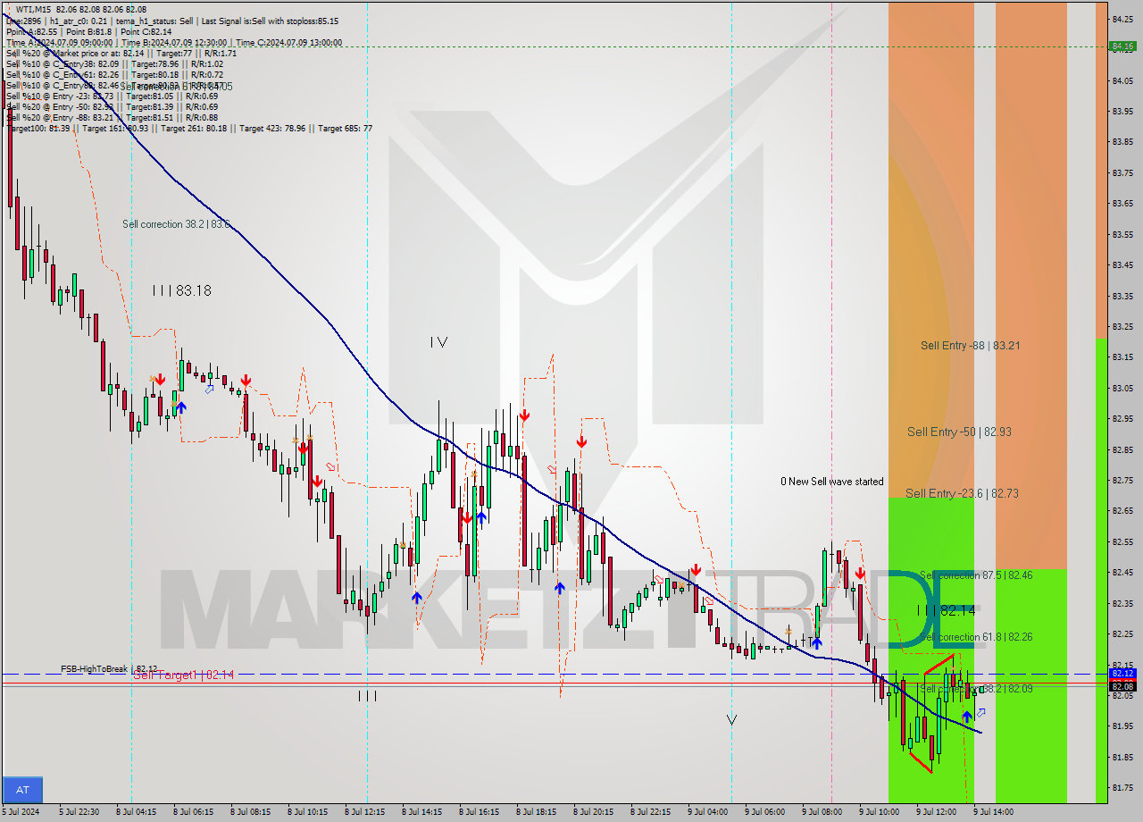 WTI M15 Signal