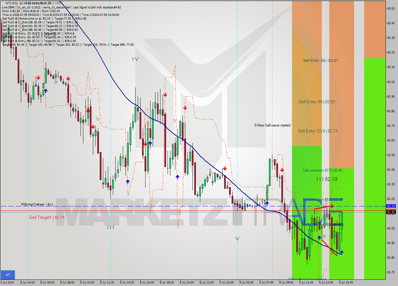 WTI M15 Signal