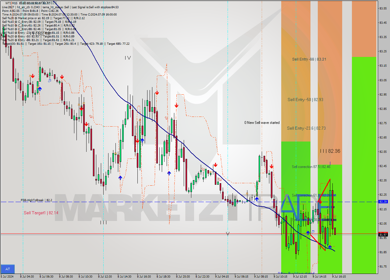 WTI M15 Signal