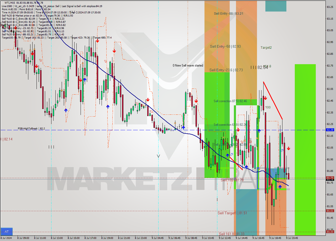 WTI M15 Signal