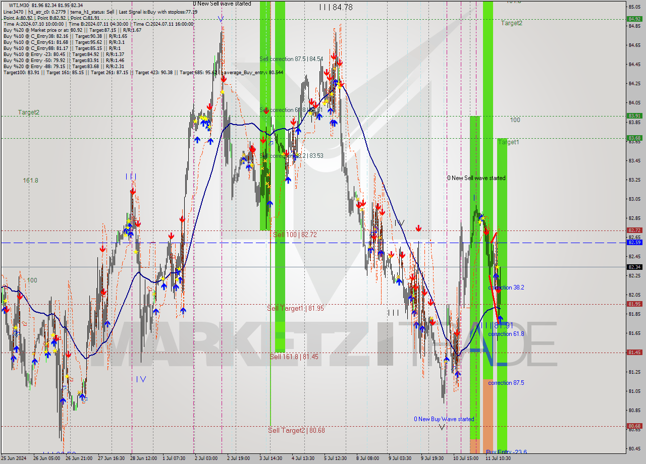 WTI M30 Analysis WTI M30 Signal
