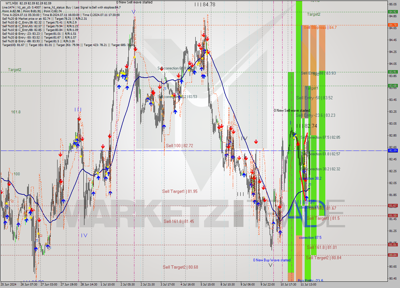 WTI M30 Analysis WTI M30 Signal