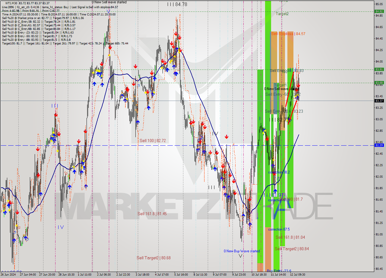 WTI M30 Signal