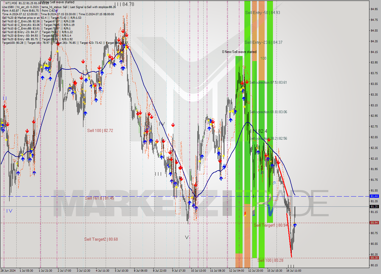 WTI M30 Signal