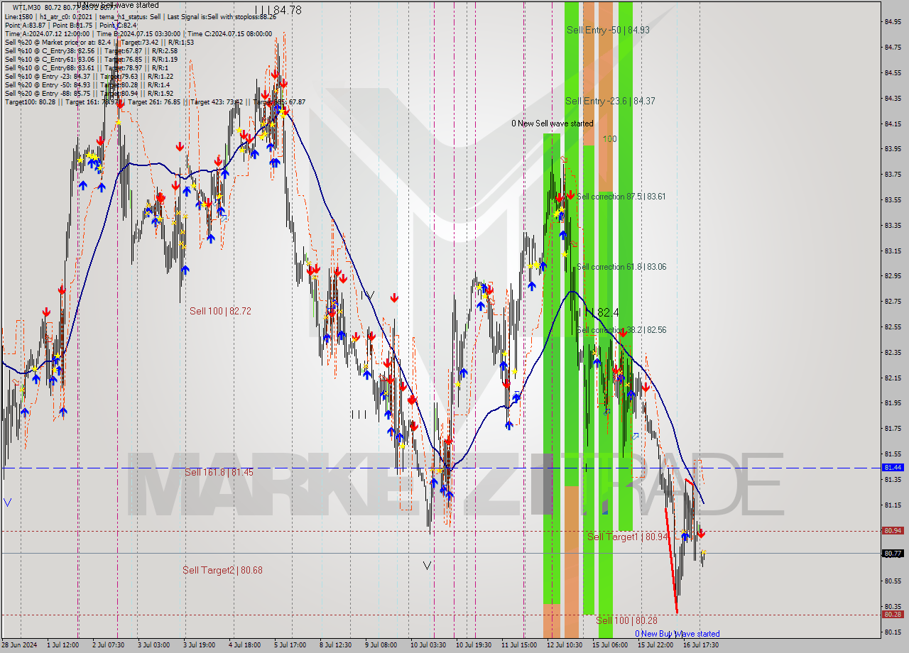WTI M30 Signal
