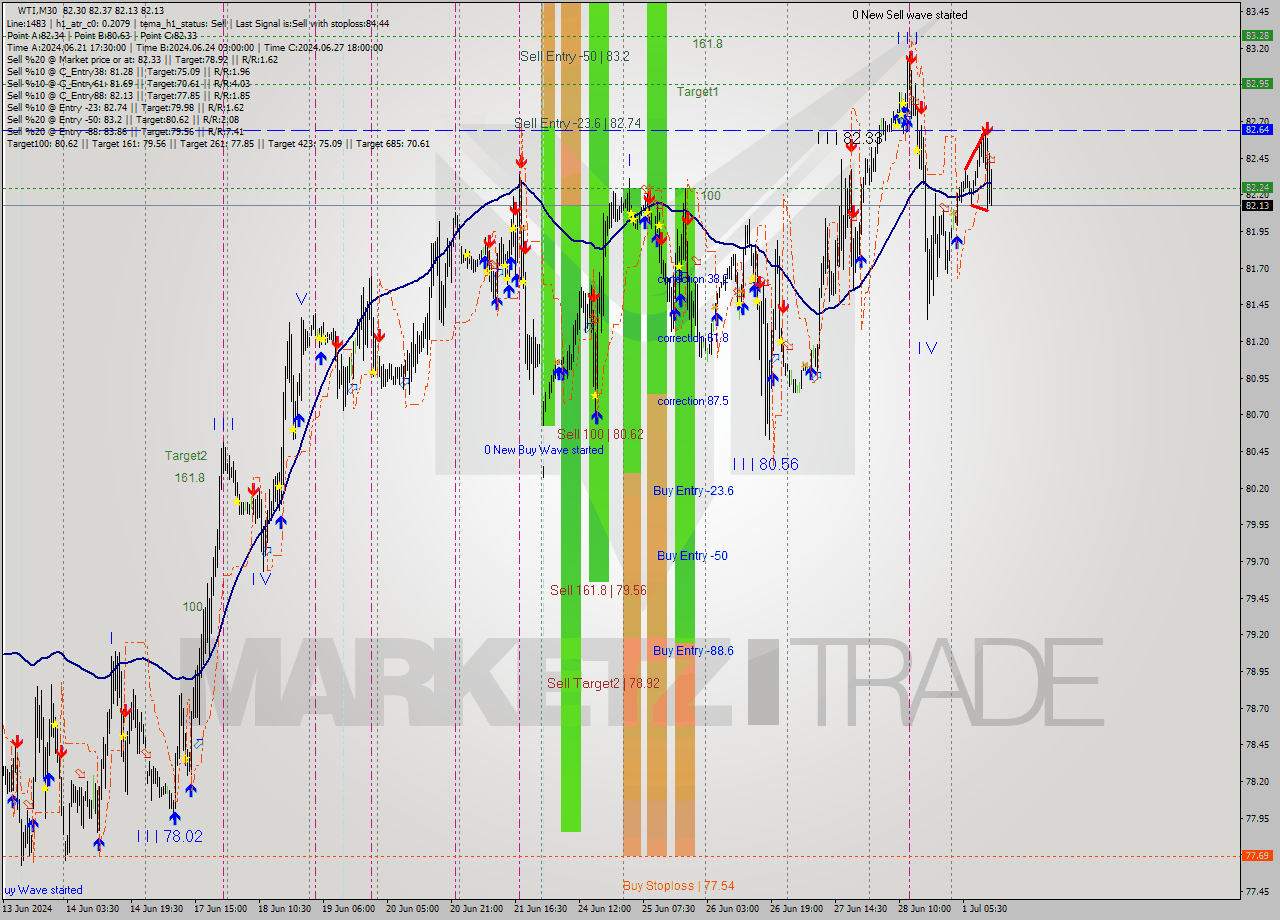 WTI M30 Signal