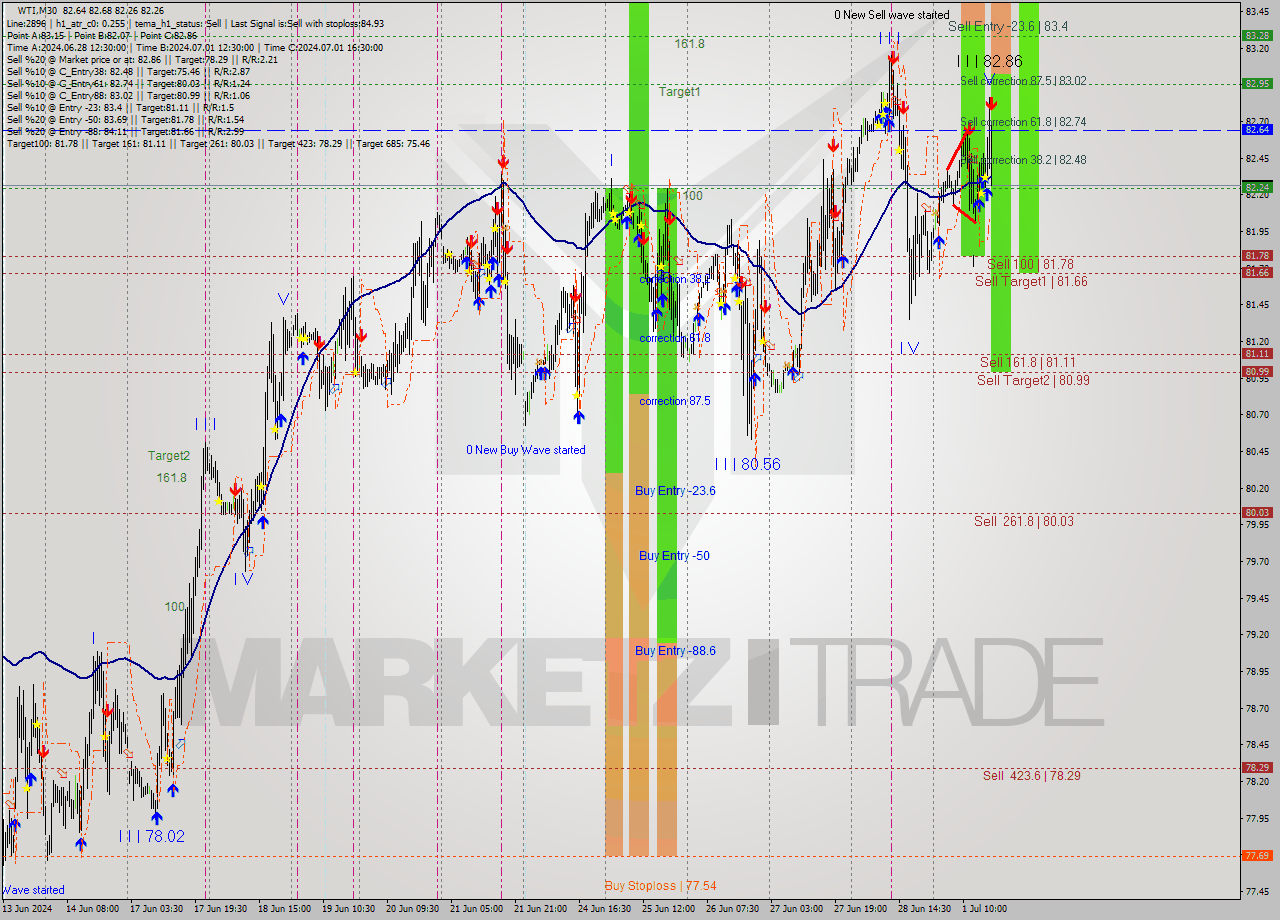 WTI M30 Signal