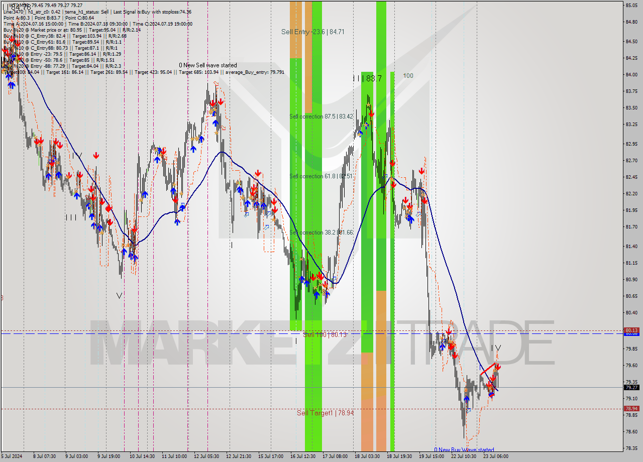 WTI M30 Analysis WTI M30 Signal