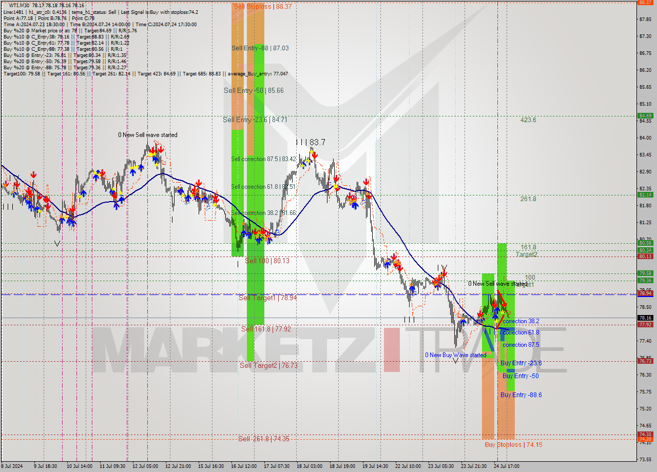 WTI M30 Analysis WTI M30 Signal