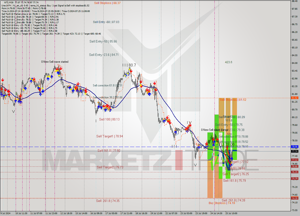 WTI M30 Analysis WTI M30 Signal