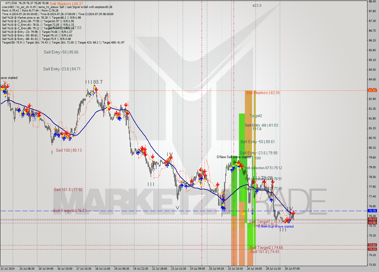 WTI M30 Signal