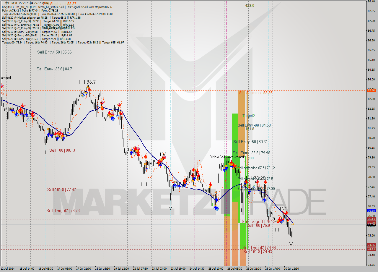 WTI M30 Signal