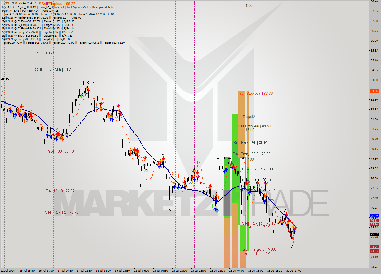 WTI M30 Analysis WTI M30 Signal
