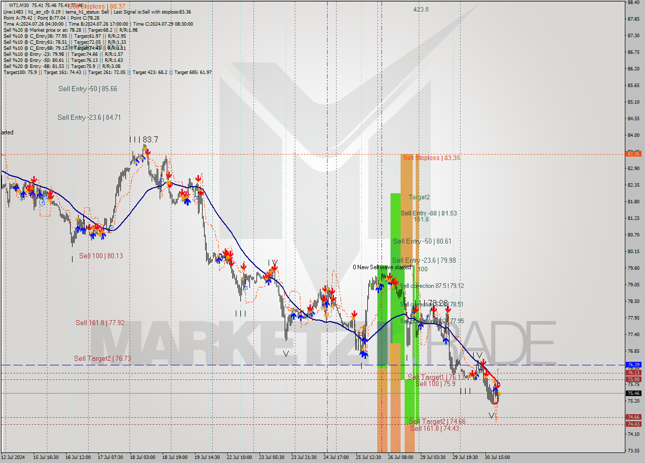 WTI M30 Analysis WTI M30 Signal