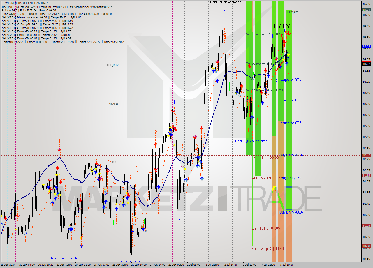 WTI M30 Analysis WTI M30 Signal