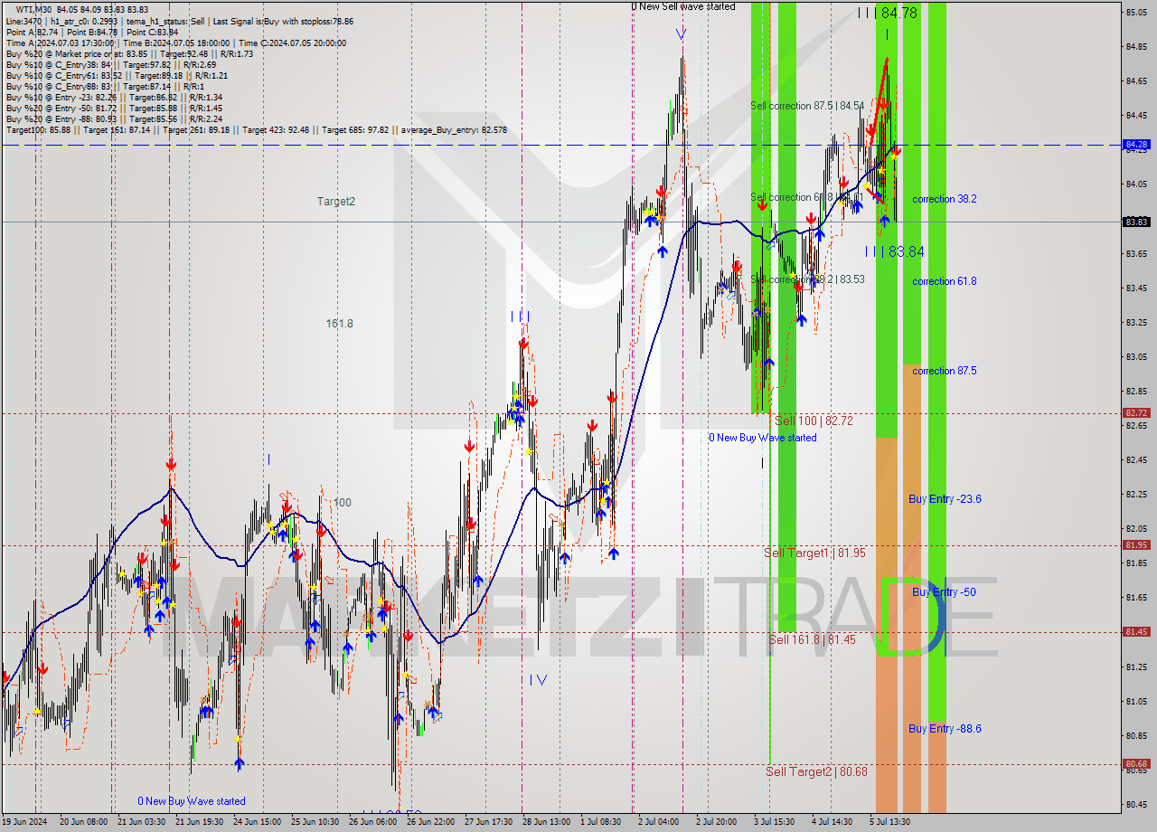WTI M30 Analysis WTI M30 Signal