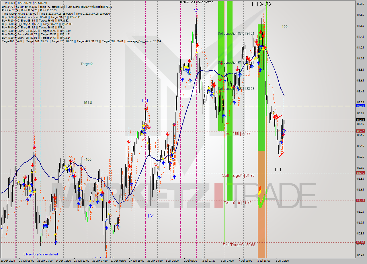 WTI M30 Signal