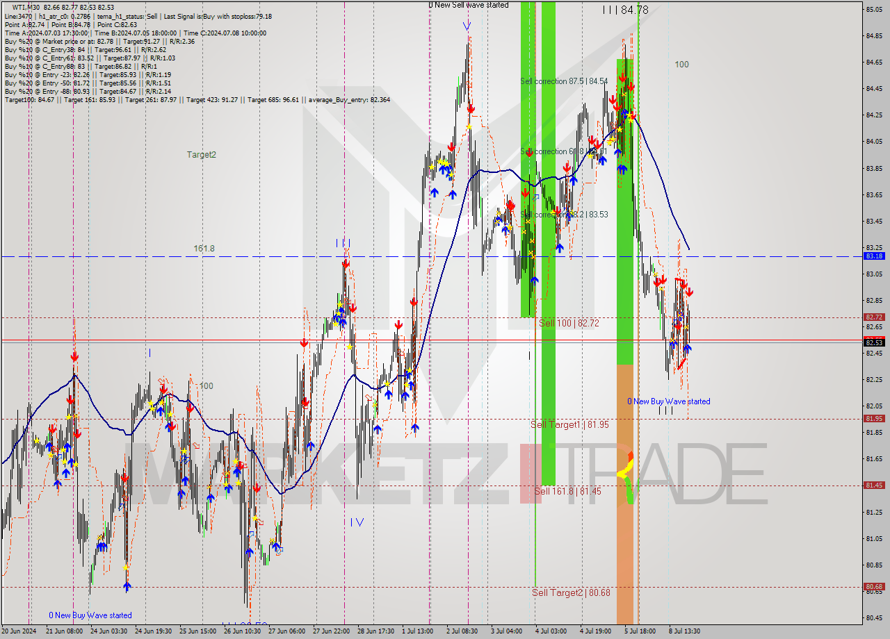 WTI M30 Signal