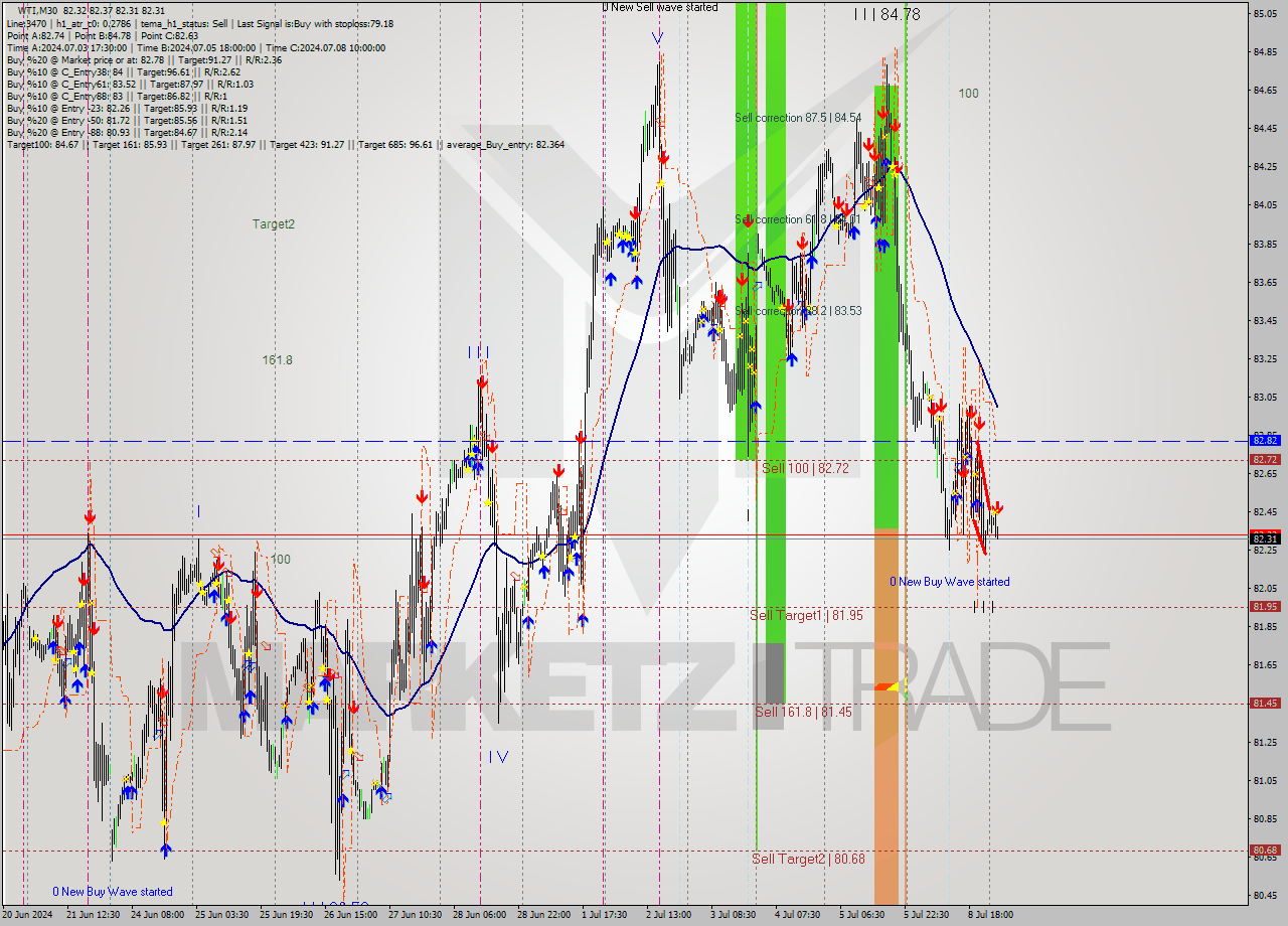 WTI M30 Analysis WTI M30 Signal