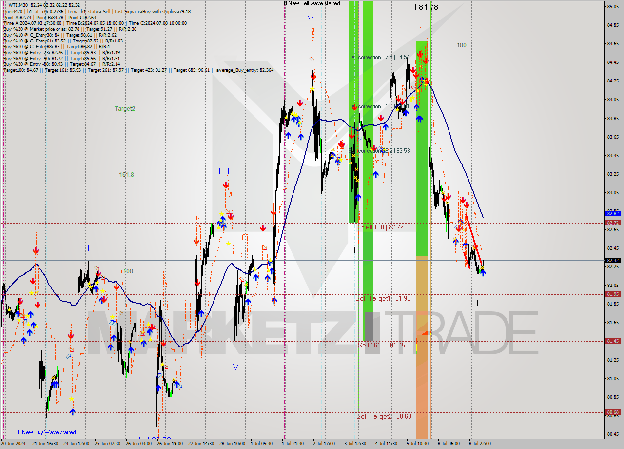 WTI M30 Analysis WTI M30 Signal