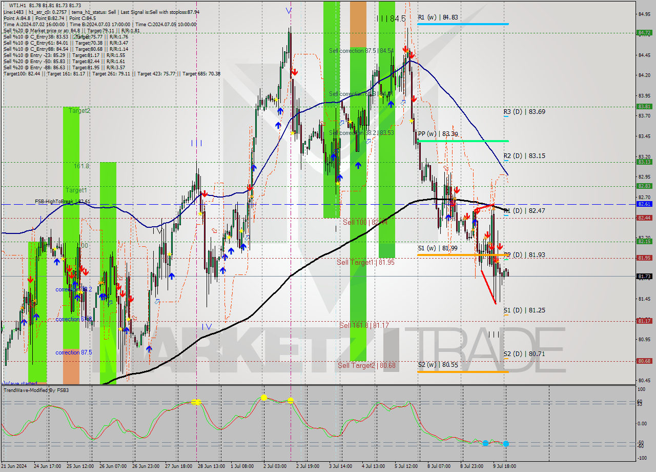 WTI MultiTimeframe analysis at date 2024.07.10 04:08