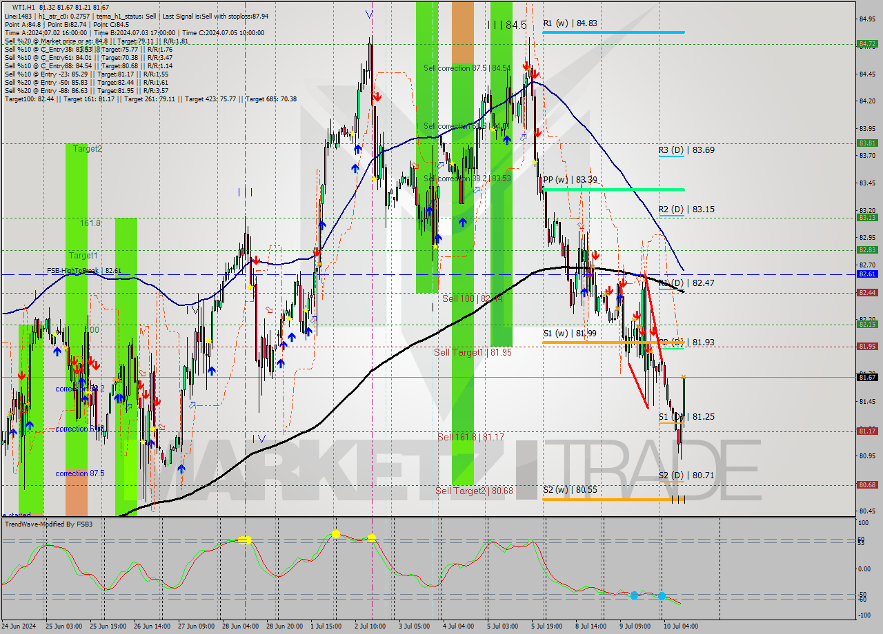 WTI MultiTimeframe analysis at date 2024.07.10 11:40