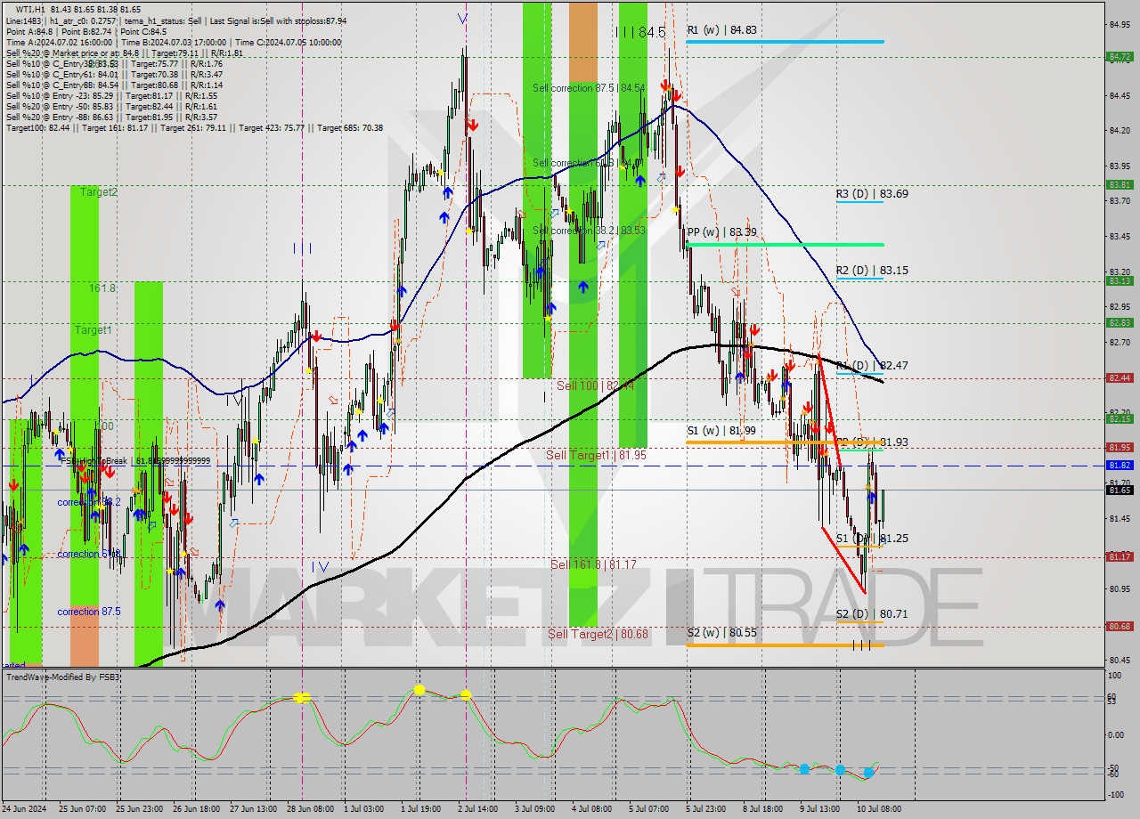 WTI MultiTimeframe analysis at date 2024.07.10 15:38