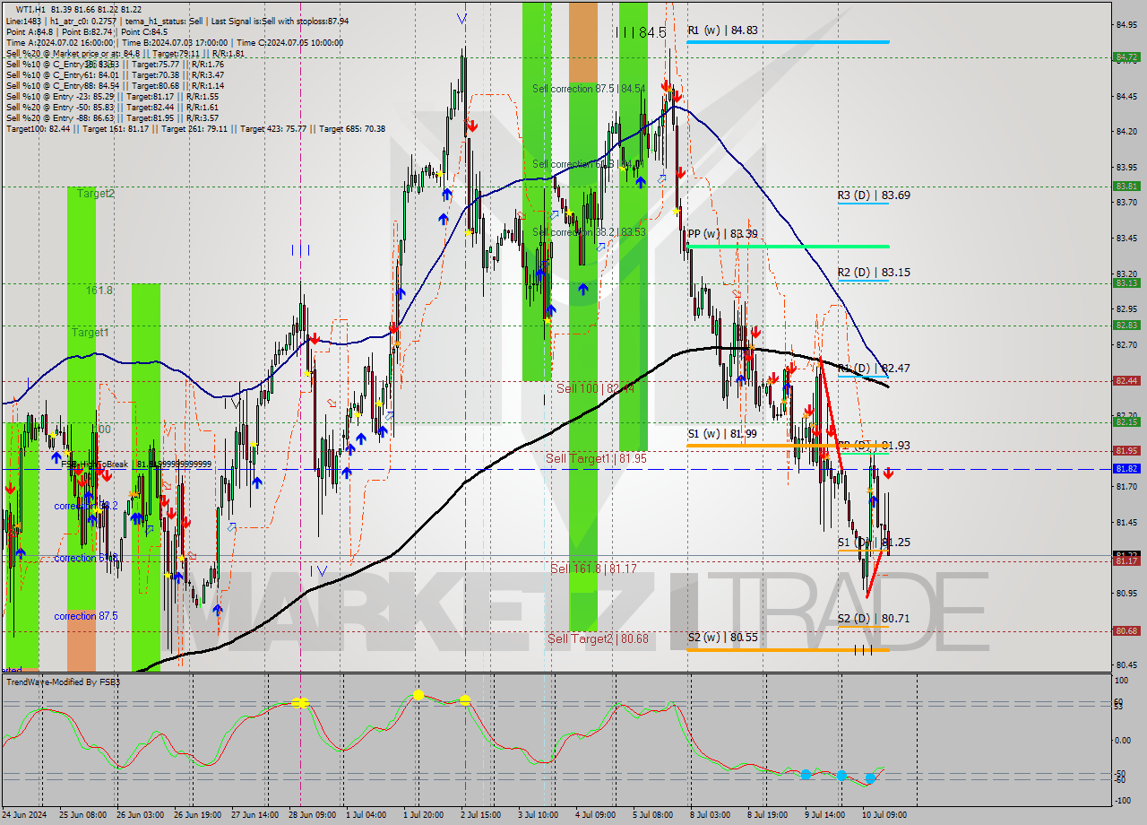 WTI MultiTimeframe analysis at date 2024.07.10 16:42