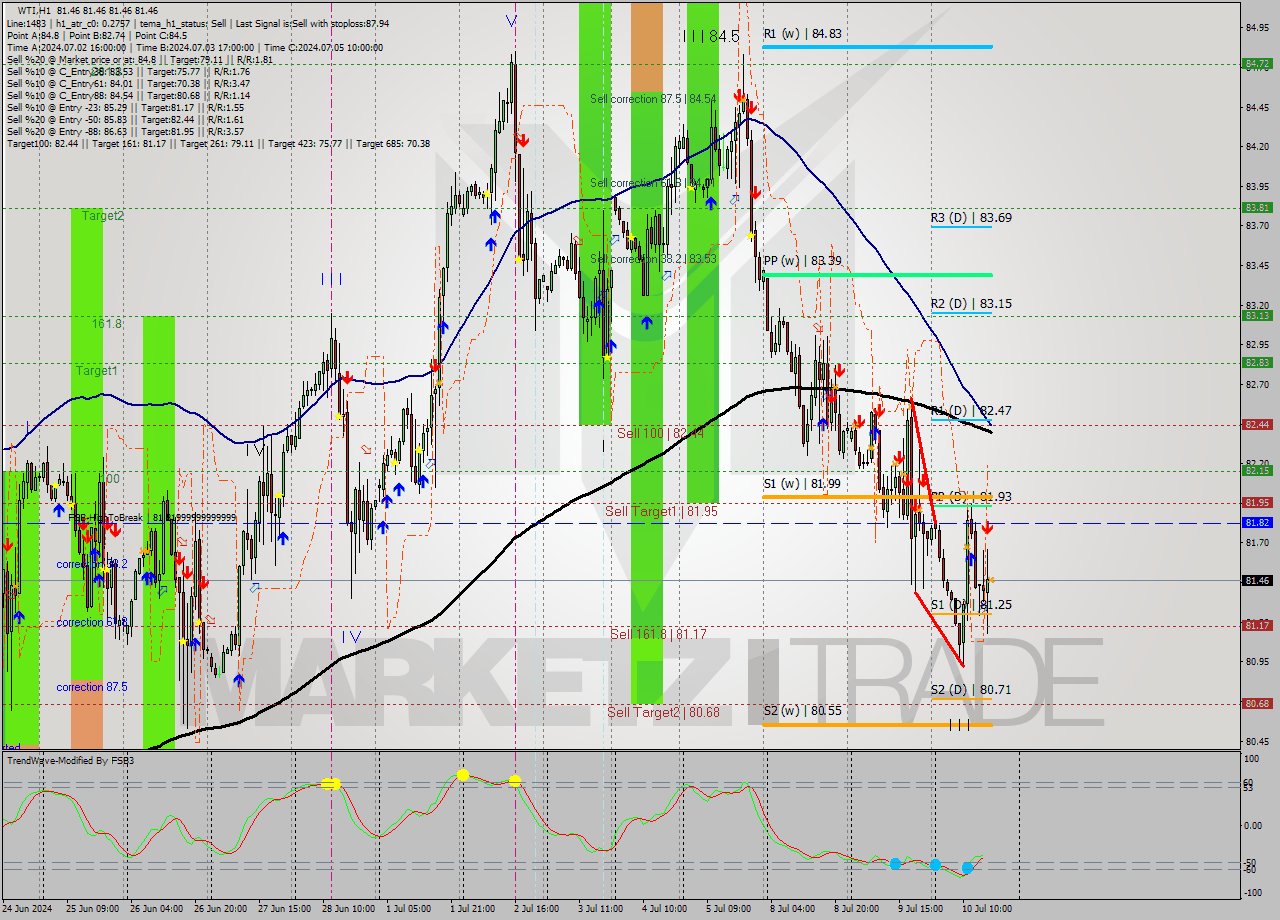 WTI MultiTimeframe analysis at date 2024.07.10 17:00