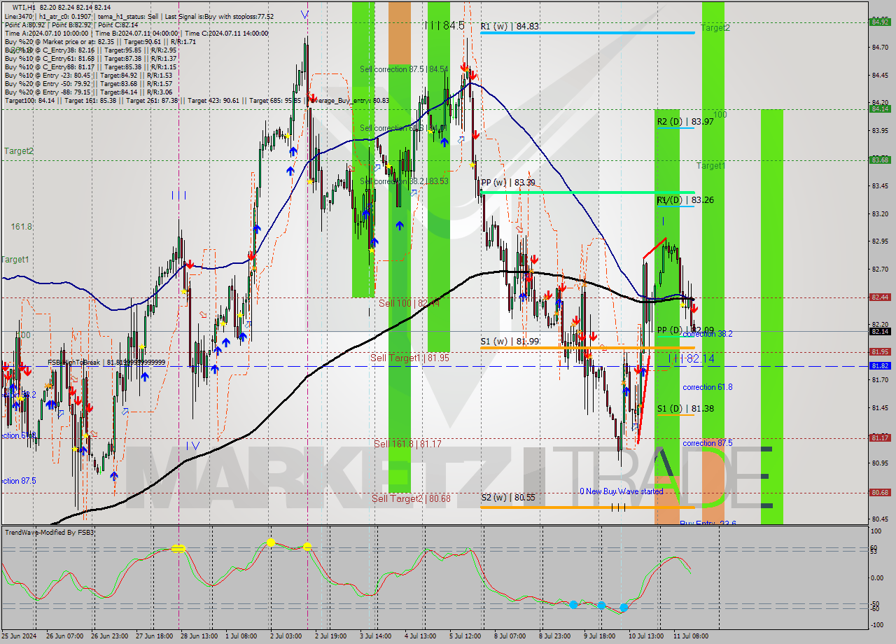 WTI MultiTimeframe analysis at date 2024.07.11 15:01