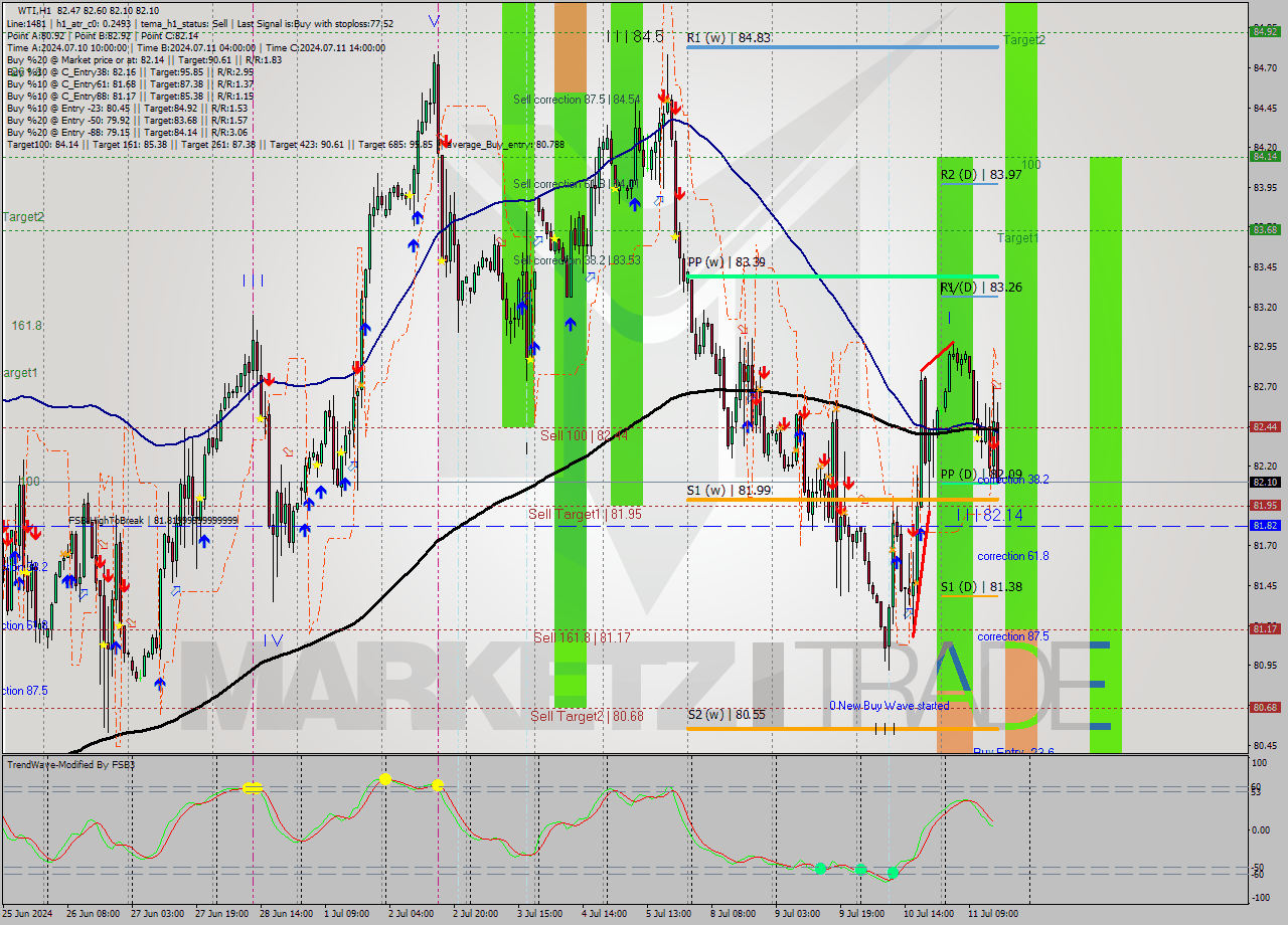 WTI MultiTimeframe analysis at date 2024.07.11 16:19