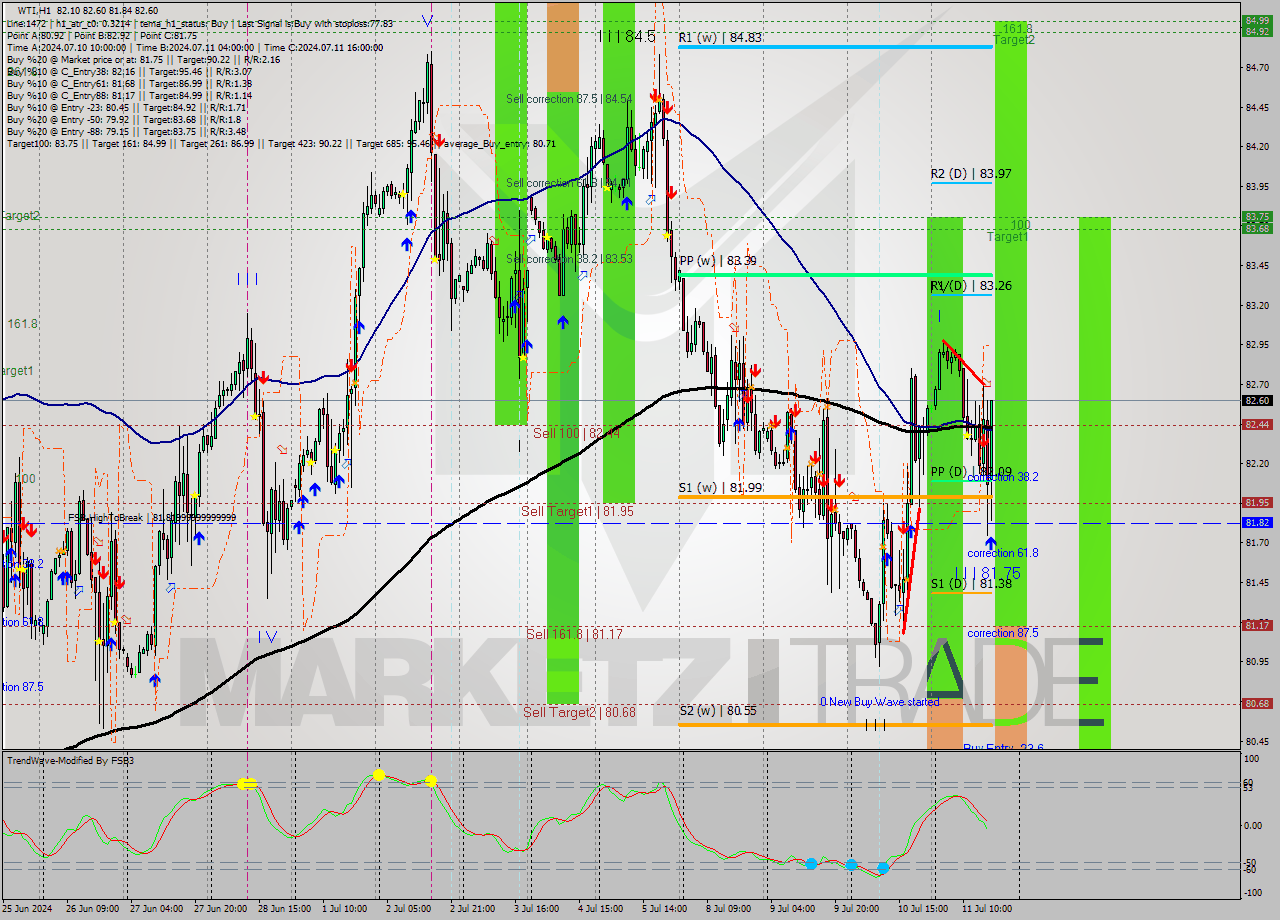 WTI MultiTimeframe analysis at date 2024.07.11 17:44