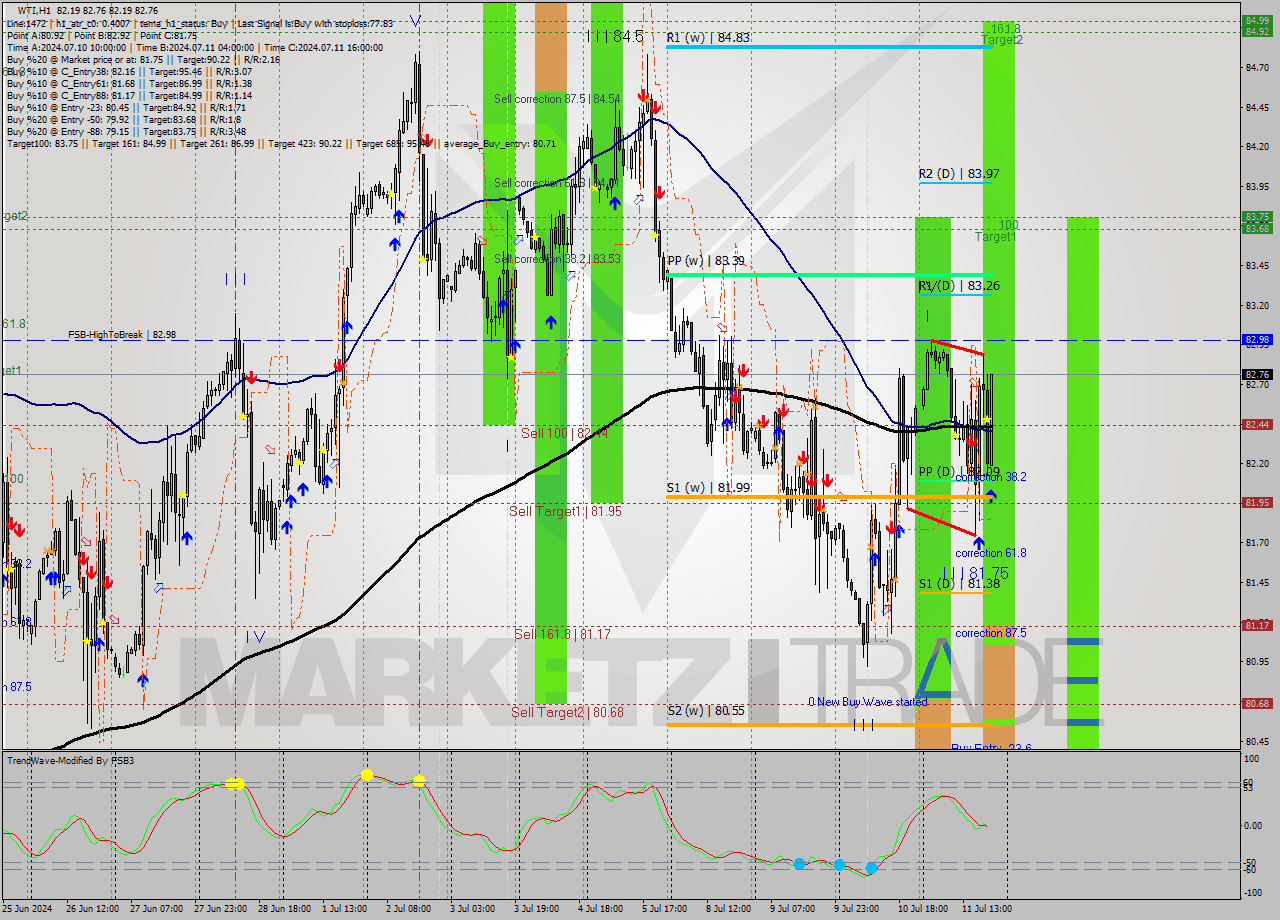 WTI MultiTimeframe analysis at date 2024.07.11 20:52