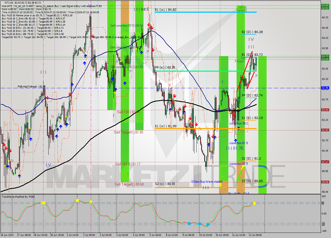 WTI MultiTimeframe analysis at date 2024.07.12 16:08