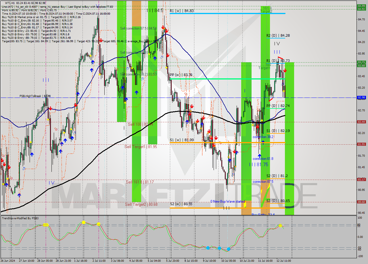 WTI MultiTimeframe analysis at date 2024.07.12 18:46