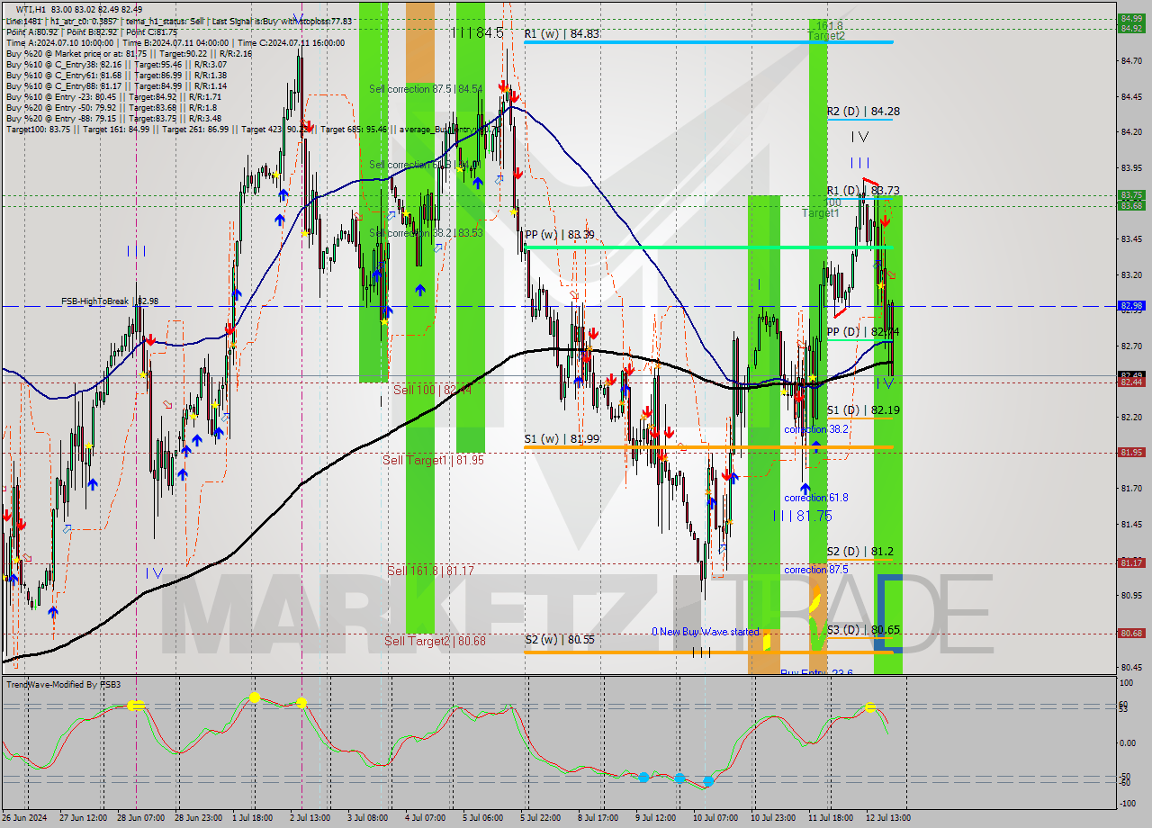 WTI MultiTimeframe analysis at date 2024.07.12 23:58