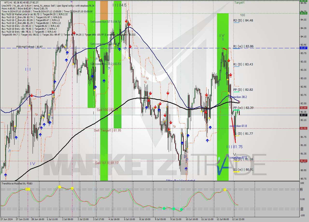 WTI MultiTimeframe analysis at date 2024.07.15 08:40