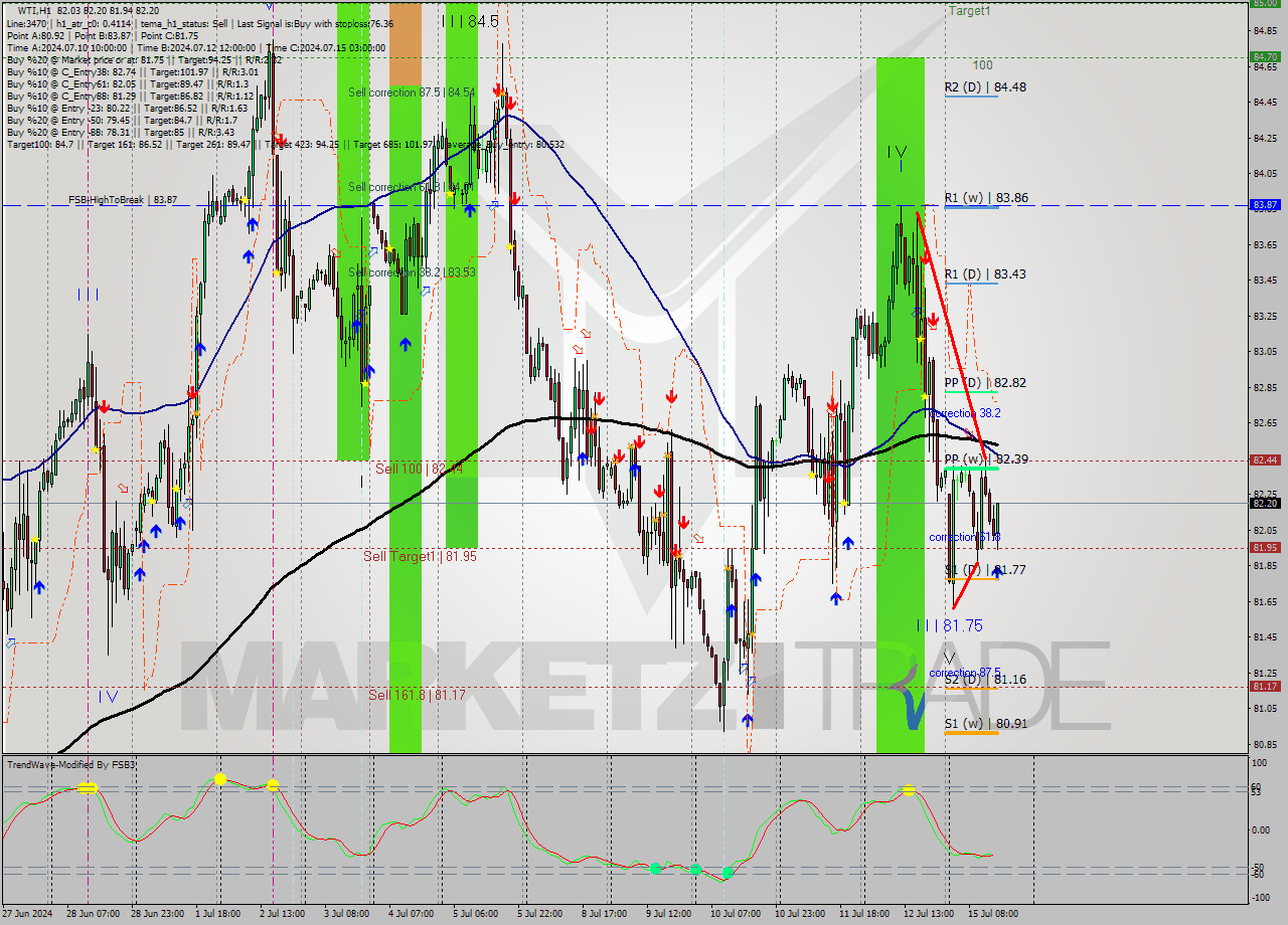 WTI MultiTimeframe analysis at date 2024.07.15 15:30