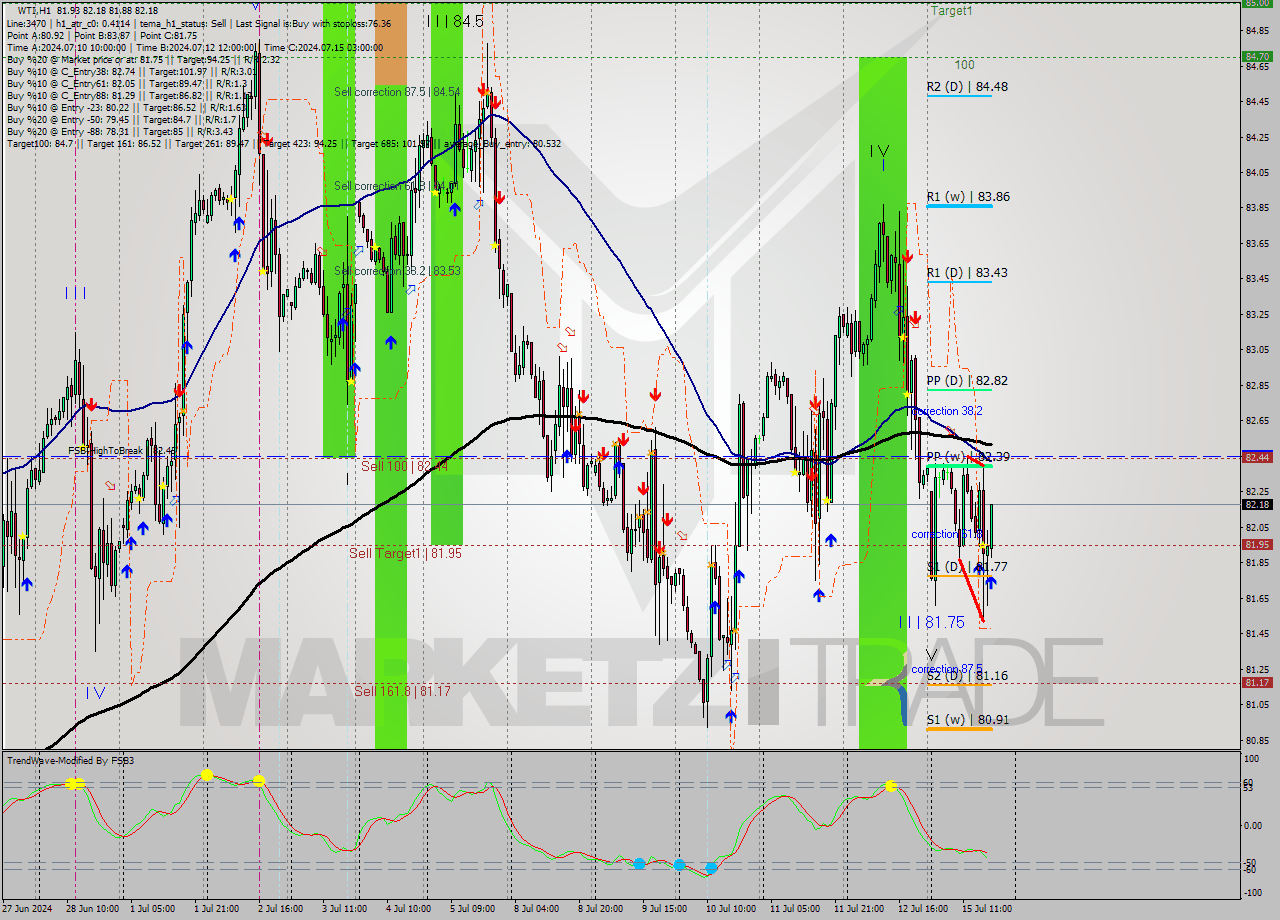 WTI MultiTimeframe analysis at date 2024.07.15 18:10