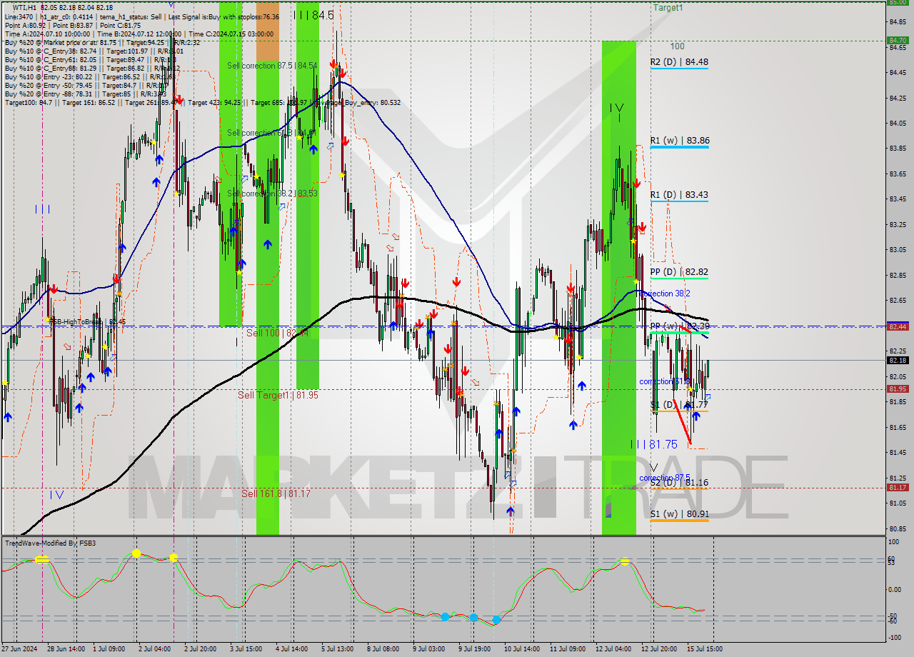 WTI MultiTimeframe analysis at date 2024.07.15 22:24