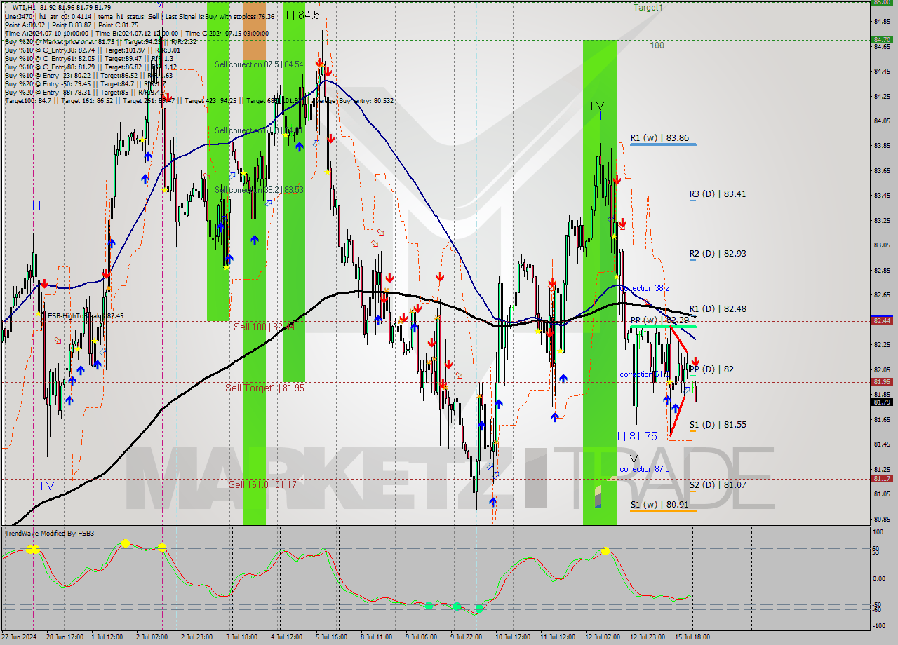 WTI MultiTimeframe analysis at date 2024.07.16 04:40
