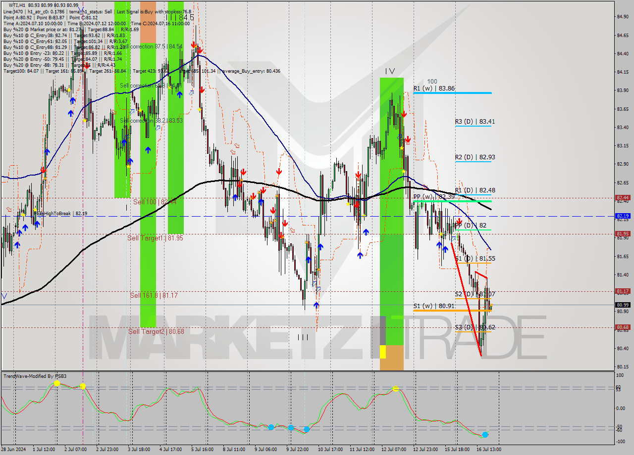 WTI MultiTimeframe analysis at date 2024.07.16 20:01