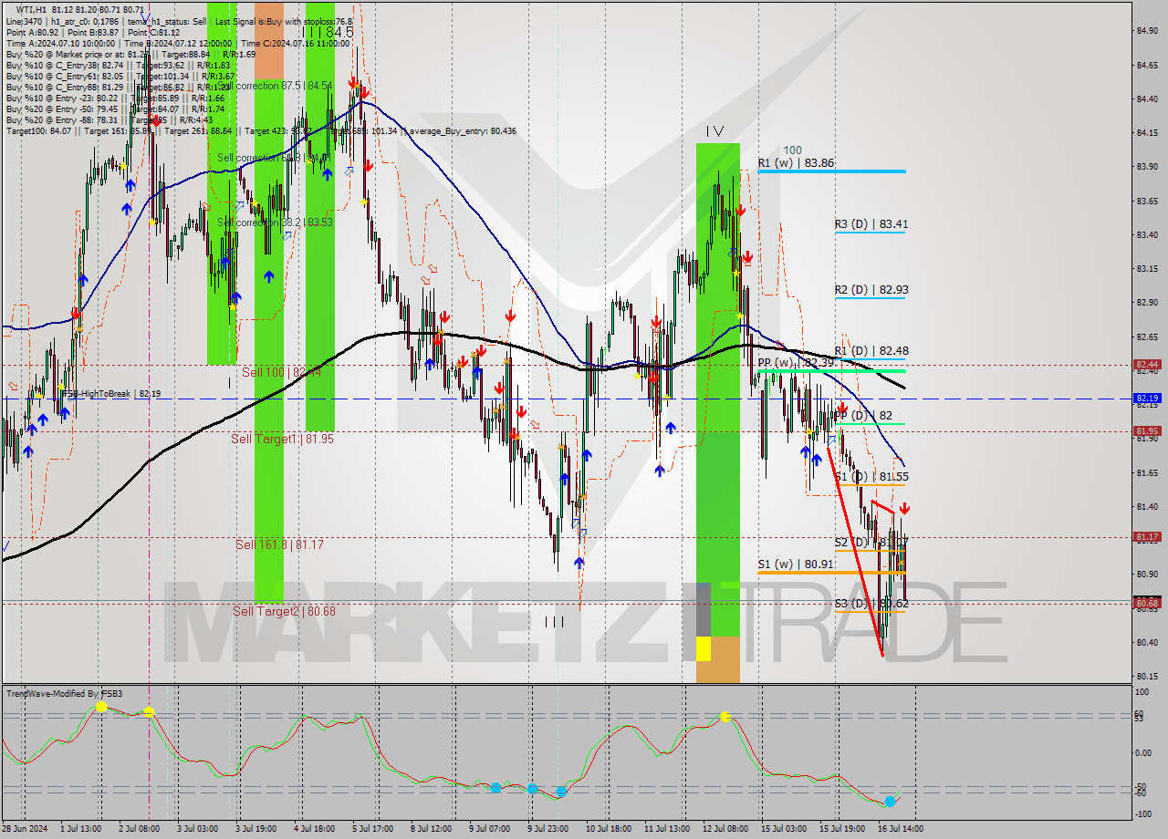 WTI MultiTimeframe analysis at date 2024.07.16 21:29