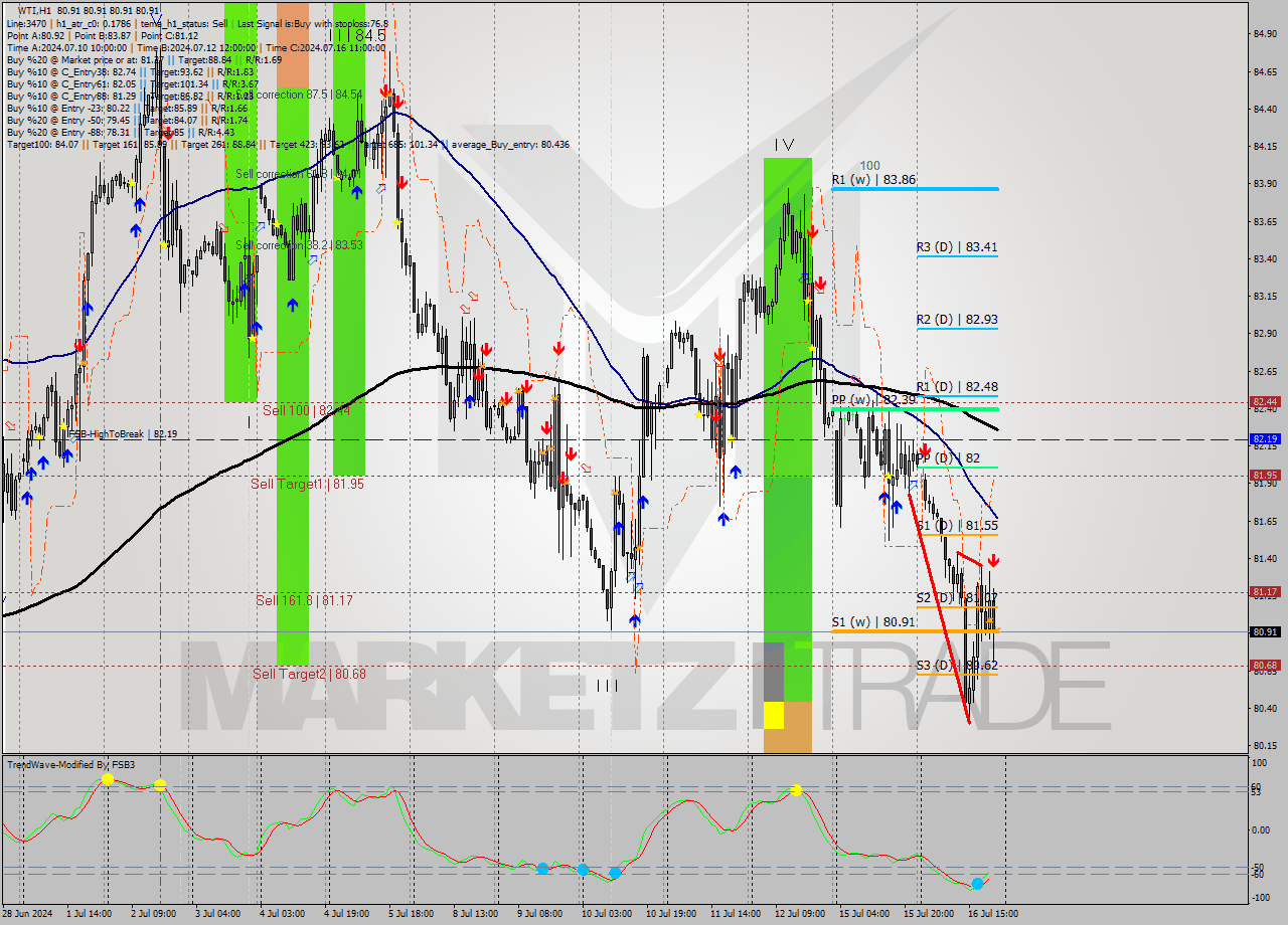 WTI MultiTimeframe analysis at date 2024.07.16 22:00