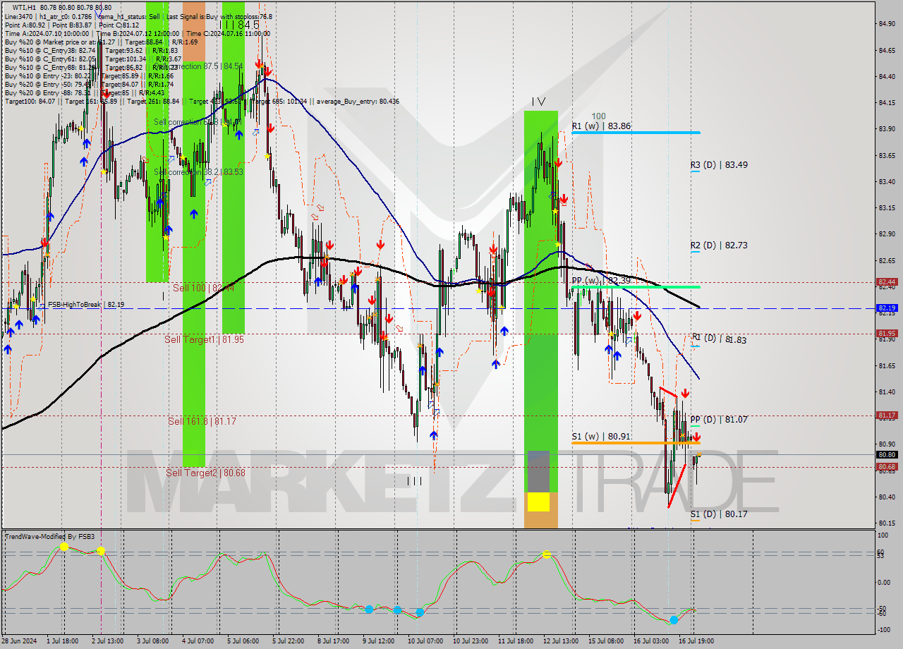 WTI MultiTimeframe analysis at date 2024.07.17 05:00