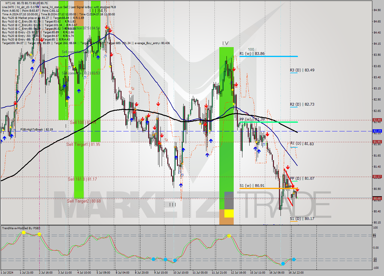 WTI MultiTimeframe analysis at date 2024.07.17 08:02