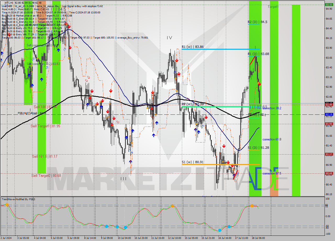 WTI MultiTimeframe analysis at date 2024.07.18 13:43